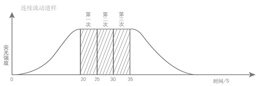 連續(xù)流動進(jìn)樣.jpg