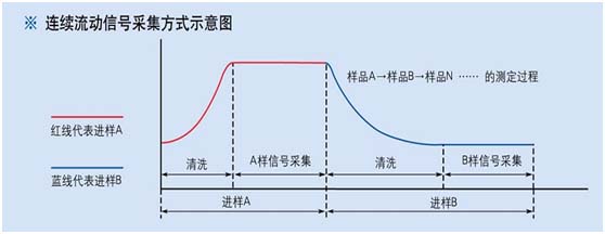 金索坤公司動(dòng)態(tài)插圖--連續(xù)流動(dòng)進(jìn)樣