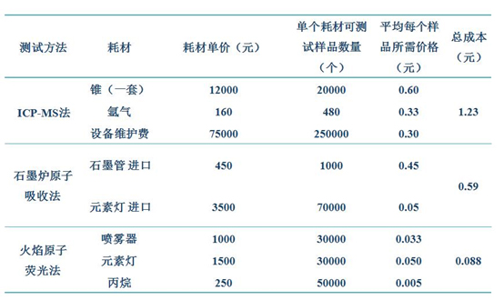 金索坤SK-880與其他測金儀器耗材對比