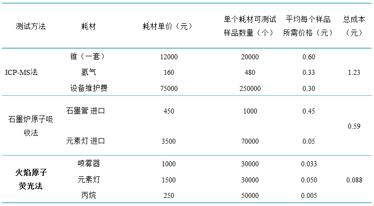 應用ICP-MS、石墨爐原子吸收、火焰原子熒光光度計檢測費用對比