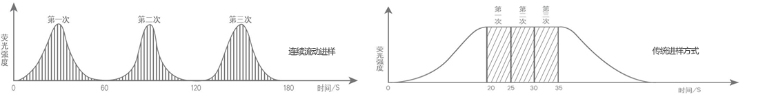 金索坤動(dòng)態(tài)-連續(xù)流動(dòng)進(jìn)樣和斷續(xù)進(jìn)樣對(duì)比
