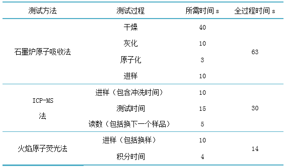 金索坤公司動(dòng)態(tài)-火焰原子熒光法與石墨爐原子吸收法、ICP-MS法測(cè)試效率對(duì)比