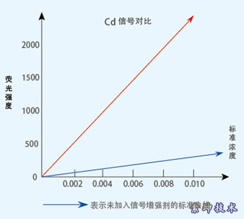 金索坤原子熒光用鎘信號增強(qiáng)劑