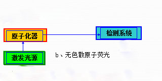 無色散原子熒光光度計(jì)光路