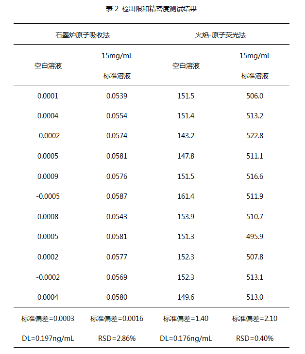 檢出限和精密度測試結(jié)果