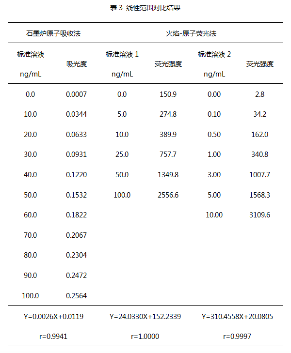 線性范圍對比結(jié)果