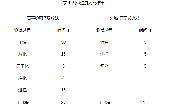 石墨爐原子吸收與火焰原子熒光測試速度對比