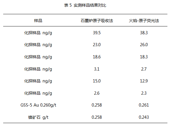 石墨爐原子吸收與火焰原子熒光實(shí)測樣品結(jié)果對比