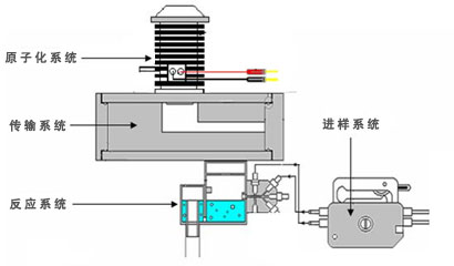 金索坤原子熒光光度計系統(tǒng)結(jié)構(gòu)示意圖