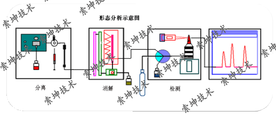 液相色譜-原子熒光聯(lián)用儀原理示意圖
