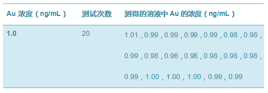 金標液濃度
