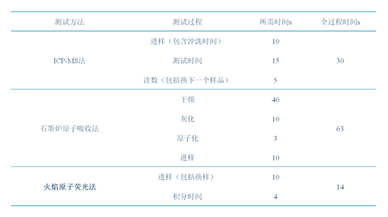 火焰原子熒光測金 測試速度表