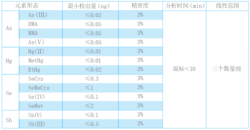 液相色譜-原子熒光聯(lián)用儀技術(shù)指標(biāo)