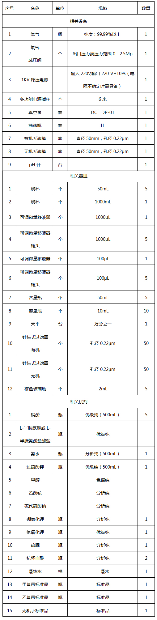 形態(tài)分析條件
