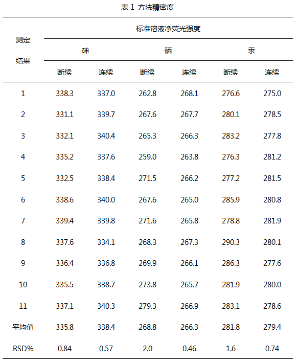 原子熒光精密度檢測(cè)