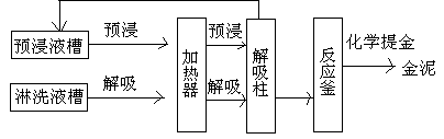 快速解吸提金工藝原理示意圖